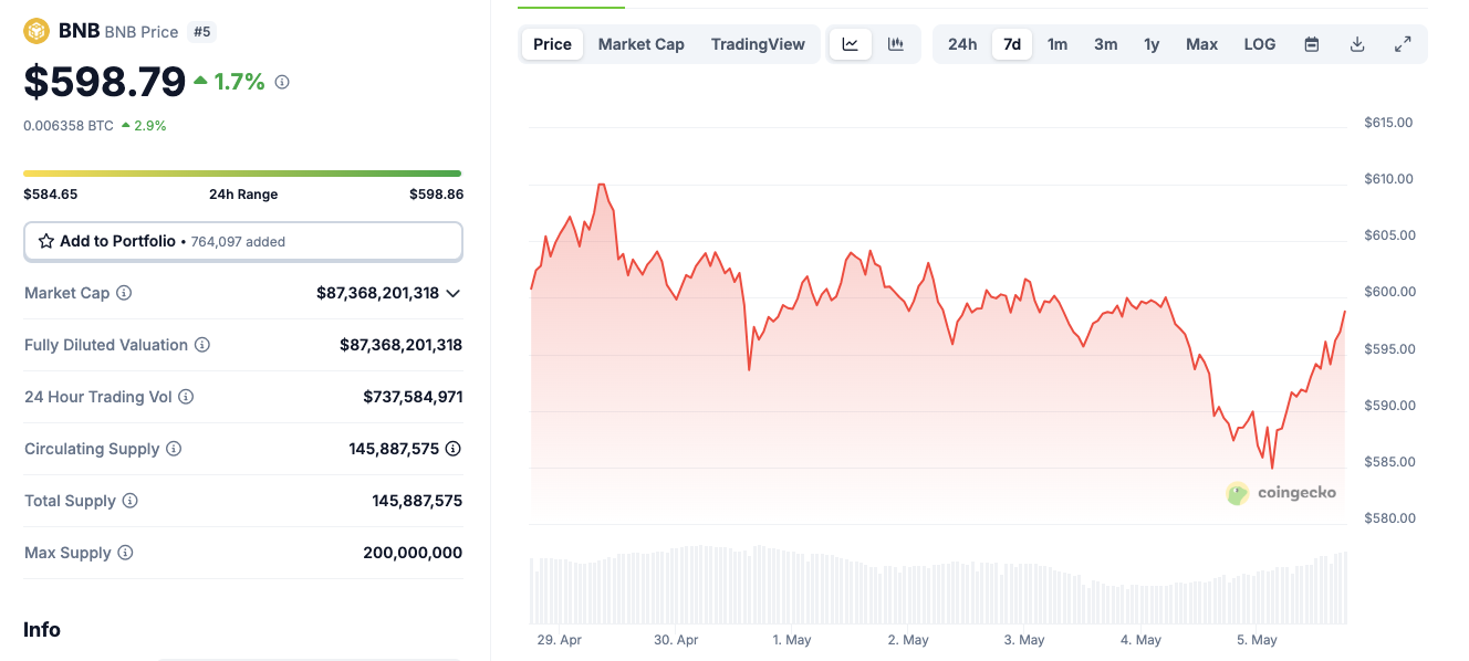 BNB price action, May 5, 2025 | Source: Coingecko 